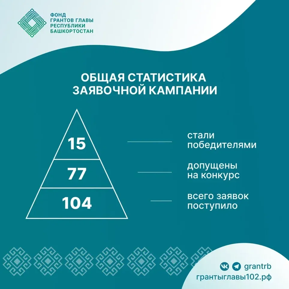 15 проектов получили грант на сохранение языков
