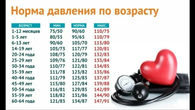 Ҡан баҫымың нормаламы? Тикшереп ҡара!